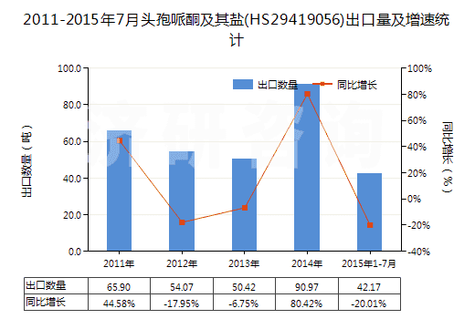 2011-2015年7月頭孢哌酮及其鹽(HS29419056)出口量及增速統(tǒng)計 2011-2015年7月頭孢哌酮及其鹽(HS29419056)出口量及增速統(tǒng)計